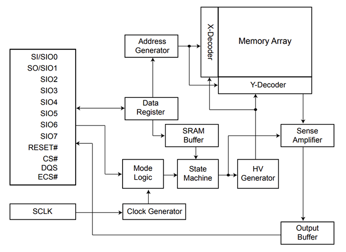 Block Diagram - Macronix MX25Ux/MX66Ux 1.8V CMOS OctaBus™ NOR Flash